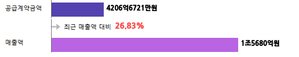 계약금액