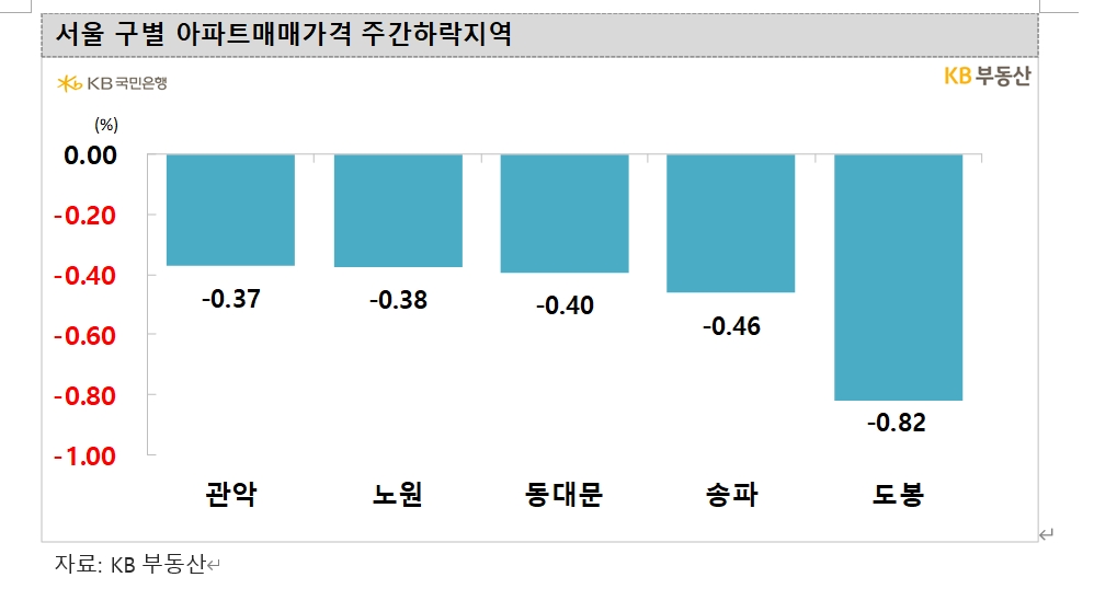 KB기준 서울 아파트 한주간 0.23% 하락...낙폭 확대하며 14주 연속 하락