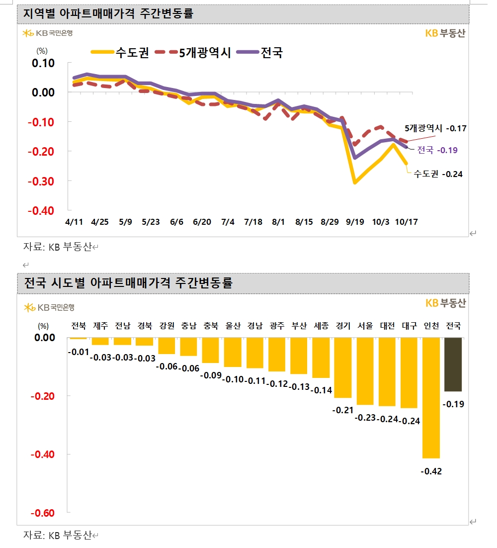 KB기준 서울 아파트 한주간 0.23% 하락...낙폭 확대하며 14주 연속 하락