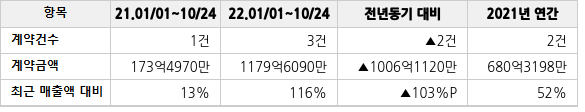 공급계약 공시 현황