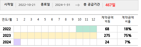 공급계약 기간 및 기간별 추정 계약금액