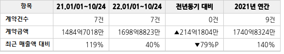 공급계약 공시 현황