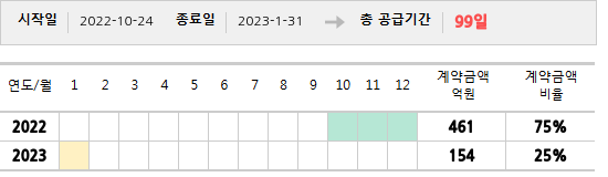 공급계약 기간 및 기간별 추정 계약금액