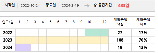 공급계약 기간 및 기간별 추정 계약금액