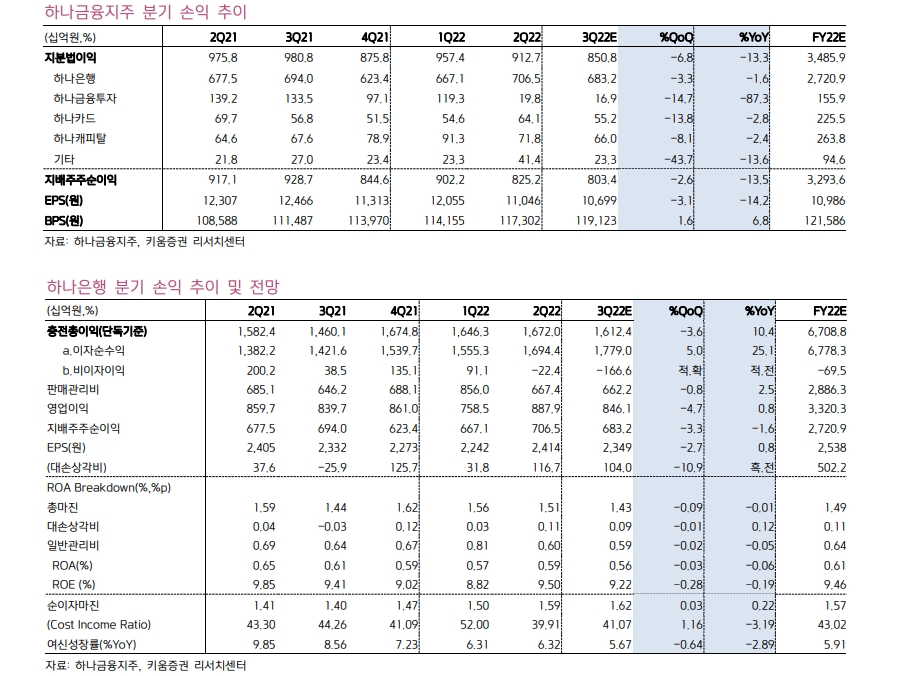 하나지주, 하나證 PF 손실 반영 등으로 3분기에도 실적 부진...PF는 4분기에도 실적 변동 요인 - 키움證