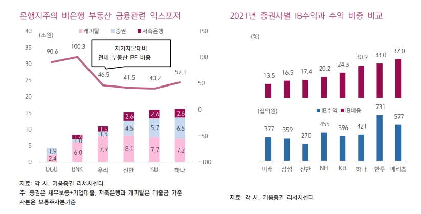하나지주, 하나證 PF 손실 반영 등으로 3분기에도 실적 부진...PF는 4분기에도 실적 변동 요인 - 키움證