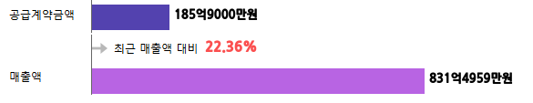 계약금액