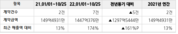 공급계약 공시 현황
