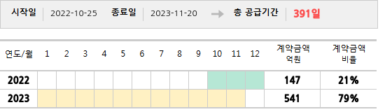 공급계약 기간 및 기간별 추정 계약금액