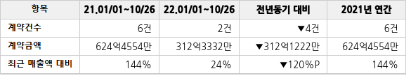 공급계약 공시 현황
