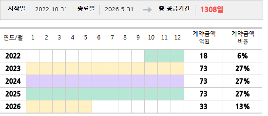 공급계약 기간 및 기간별 추정 계약금액