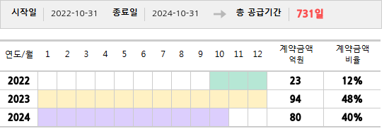 공급계약 기간 및 기간별 추정 계약금액