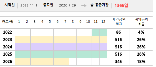 공급계약 기간 및 기간별 추정 계약금액