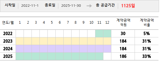 공급계약 기간 및 기간별 추정 계약금액
