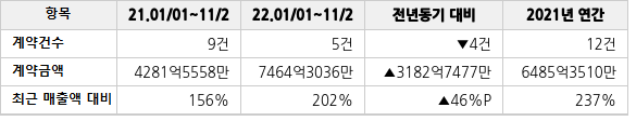 공급계약 공시 현황