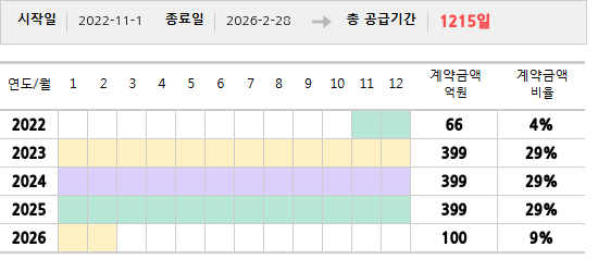 공급계약 기간 및 기간별 추정 계약금액