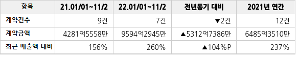 공급계약 공시 현황