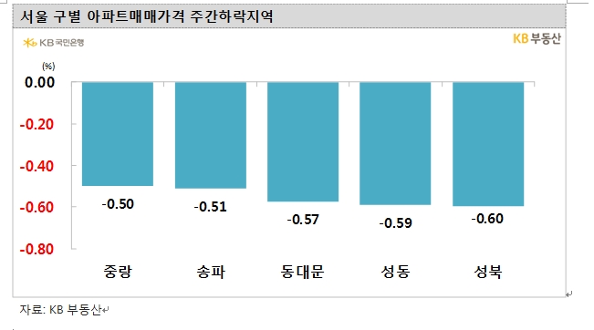 KB기준 서울 아파트 한주간 0.30% 하락...16주 연속 하락하며 낙폭 확대