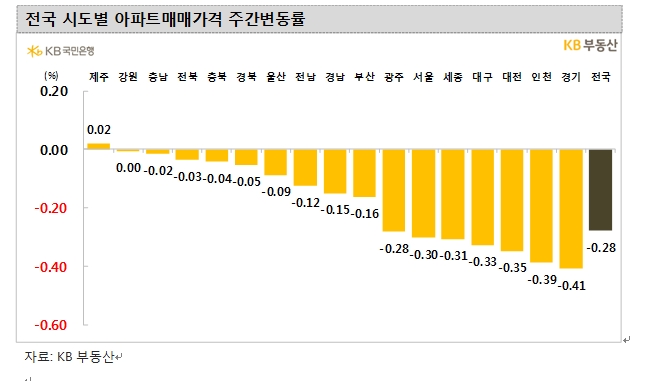 KB기준 서울 아파트 한주간 0.30% 하락...16주 연속 하락하며 낙폭 확대