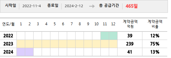공급계약 기간 및 기간별 추정 계약금액
