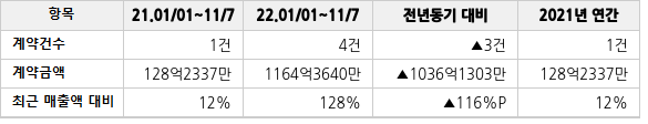 공급계약 공시 현황