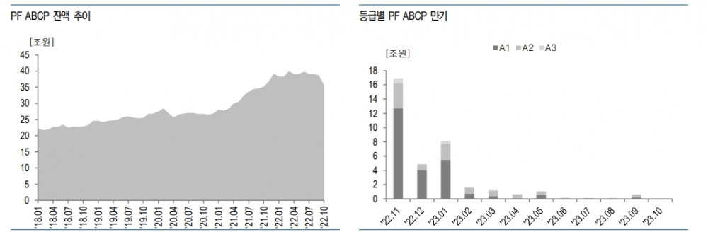 PF ABCP 규모 상당하나 시스템 리스크로 확대될 가능성은 낮은 편 - 유안타證