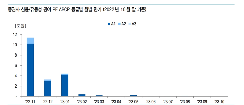 PF ABCP 규모 상당하나 시스템 리스크로 확대될 가능성은 낮은 편 - 유안타證