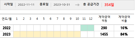 공급계약 기간 및 기간별 추정 계약금액