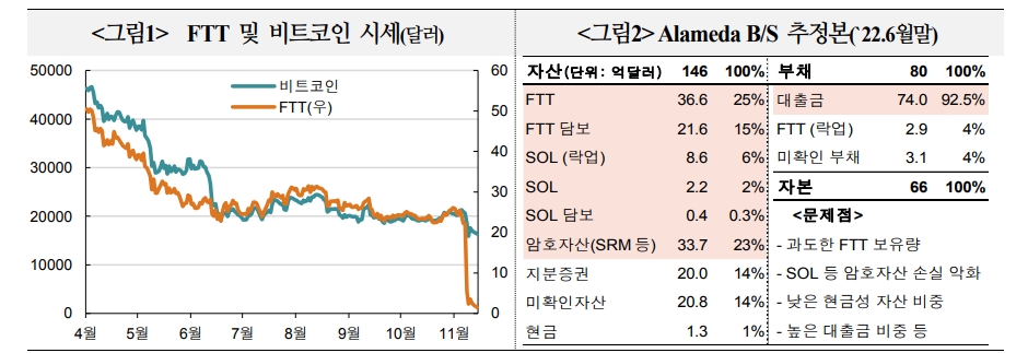 FTX 사태, 단기적으로 암호자산 변동성 확대에 유의...장기적으론 규제확립과 제도보완 계기 - 국금센터