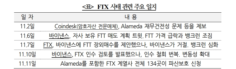 FTX 사태, 단기적으로 암호자산 변동성 확대에 유의...장기적으론 규제확립과 제도보완 계기 - 국금센터