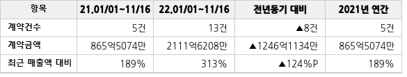 공급계약 공시 현황