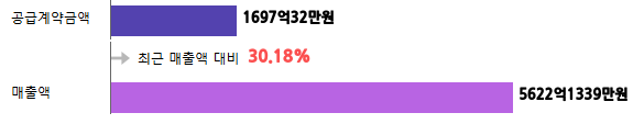 계약금액