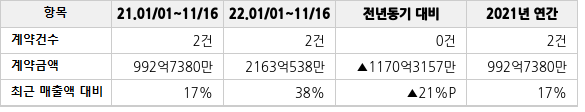 공급계약 공시 현황