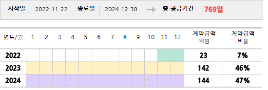 공급계약 기간 및 기간별 추정 계약금액