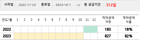 공급계약 기간 및 기간별 추정 계약금액