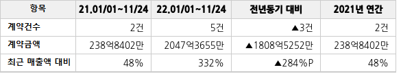 공급계약 공시 현황