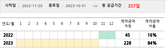 공급계약 기간 및 기간별 추정 계약금액