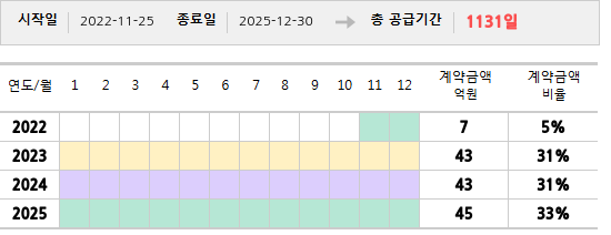 공급계약 기간 및 기간별 추정 계약금액
