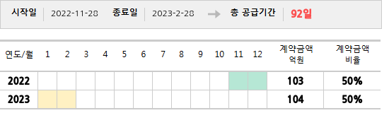 공급계약 기간 및 기간별 추정 계약금액