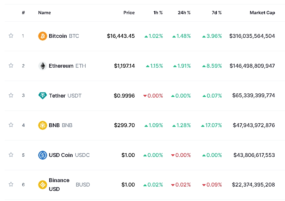 사진=글로벌 코인시황 중계사이트 코인마켓캡 캡처, 29일 오후 1시 57분 현재(한국시간 기준) 시총 1~6위 가격 등락표