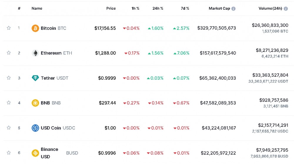 사진=글로벌 코인시황 중계사이트 코인마켓캡 캡처, 1일 오후 1시 31분 현재(한국시간 기준) 시총 1~6위 가격 등락표