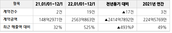 공급계약 공시 현황