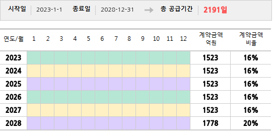 공급계약 기간 및 기간별 추정 계약금액