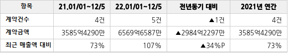 공급계약 공시 현황