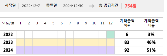 공급계약 기간 및 기간별 추정 계약금액