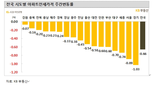 KB기준 서울 아파트 가격 낙폭 키우면서 한주간 0.42% 급락...21주 연속 내림세