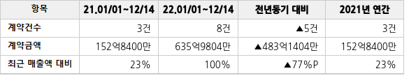 공급계약 공시 현황
