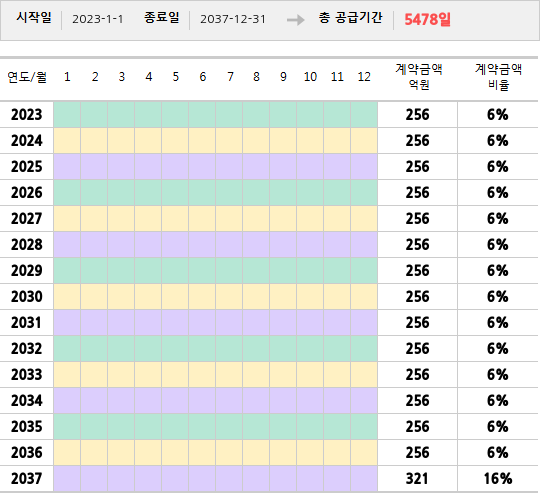 공급계약 기간 및 기간별 추정 계약금액
