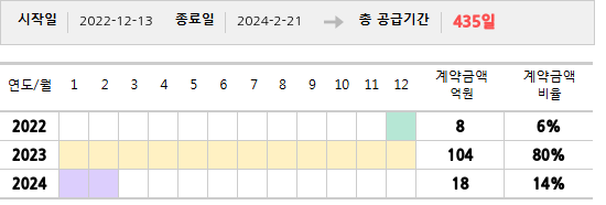 공급계약 기간 및 기간별 추정 계약금액