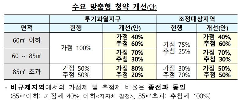 청약제도, 규제지역 내 85㎡ 이하 가점제 비율 하향 조정...85㎡ 초과는 가점제 확대